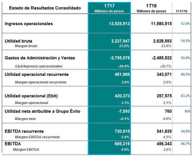 Resultado Consolidado Operacional del Grupo Éxito Cifras expresadas en millones de pesos colombianos