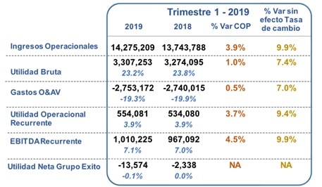 Resultado consolidado operacional del Grupo Éxito Cifras expresadas en millones de pesos colombianos. Las cifras de 2018 y 2019 son comparables, ambas reflejan la implementación de NIIF 16.
