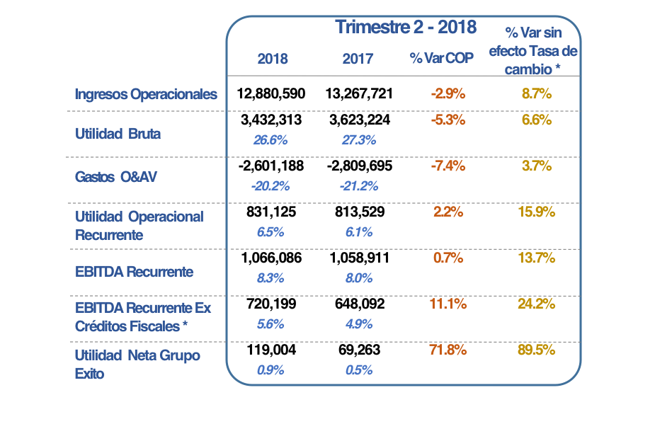 Resultado consolidado del Grupo Éxito Cifras expresadas en millones de pesos colombianos
