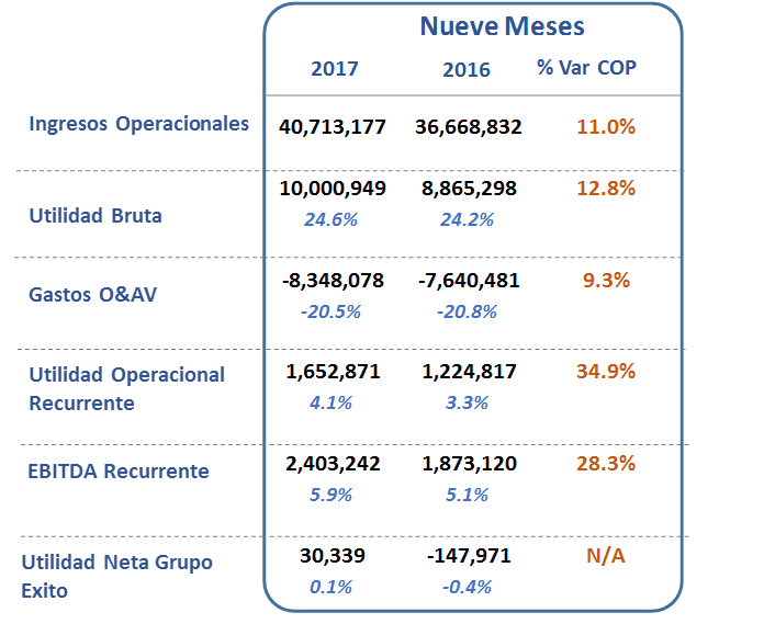 Resultado consolidado del Grupo Éxito Cifras expresadas en millones de pesos colombianos