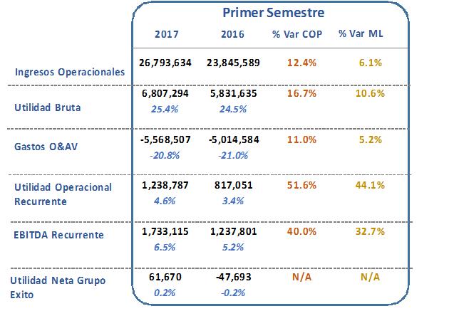 Resultado Consolidado Operacional del Grupo Éxito Cifras expresadas en millones de pesos colombianos y moneda local