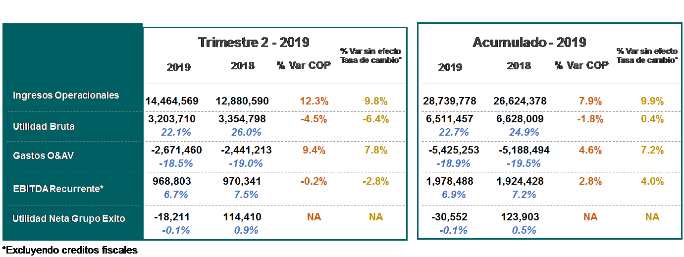 Resultado consolidado operacional del Grupo Éxito. Cifras expresadas en millones de pesos colombianos  Las cifras de 2018 y 2019 son comparables, ambas reflejan la implementación de NIIF 16.
