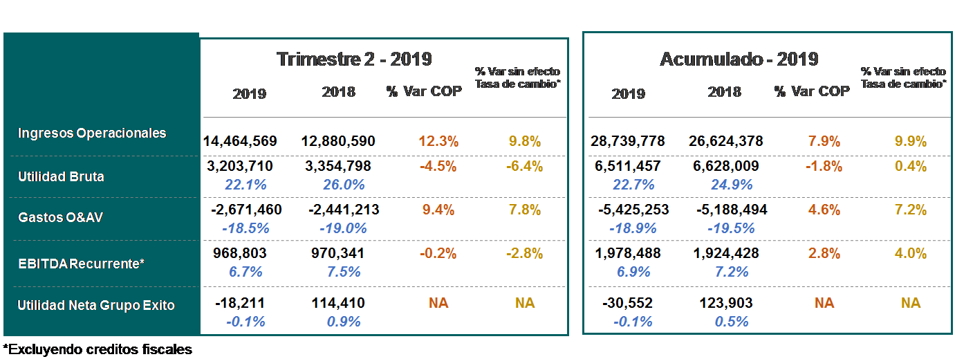 Resultado consolidado operacional del Grupo Éxito. Cifras expresadas en millones de pesos colombianos Las cifras de 2018 y 2019 son comparables, ambas reflejan la implementación de NIIF 16.