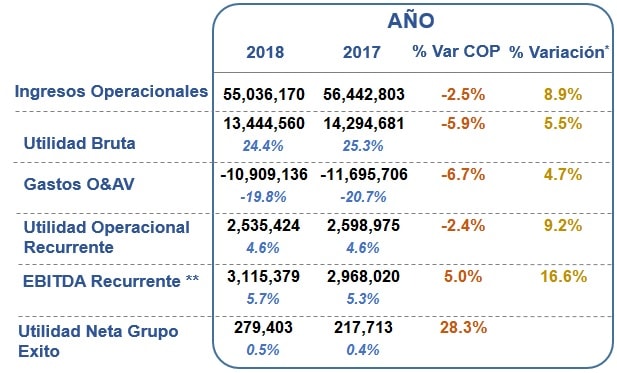 Resultado consolidado operacional de Grupo Éxito  Cifras expresadas en millones de pesos colombianos