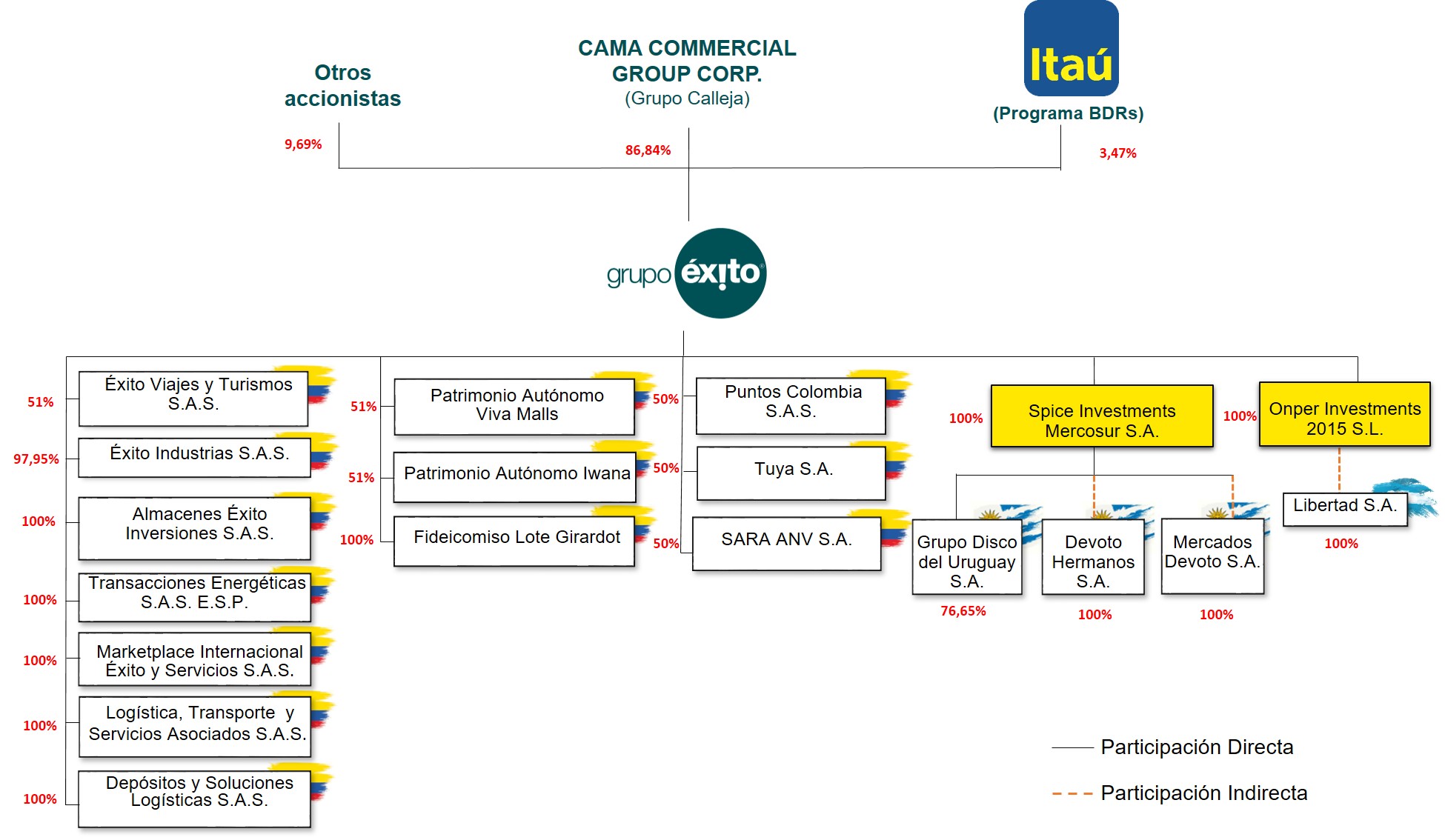 Estructura Accionaria Mayo 2025