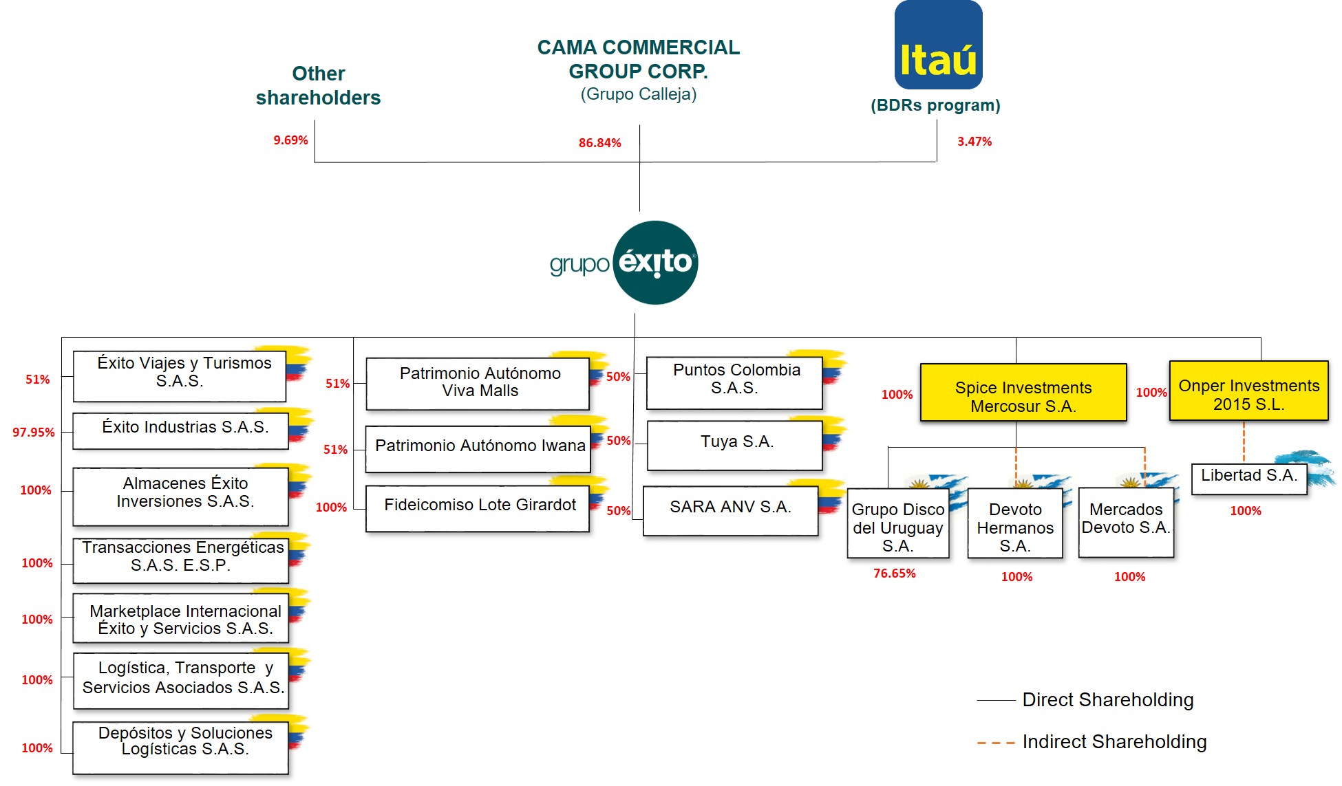 Shareholding structure May 2025