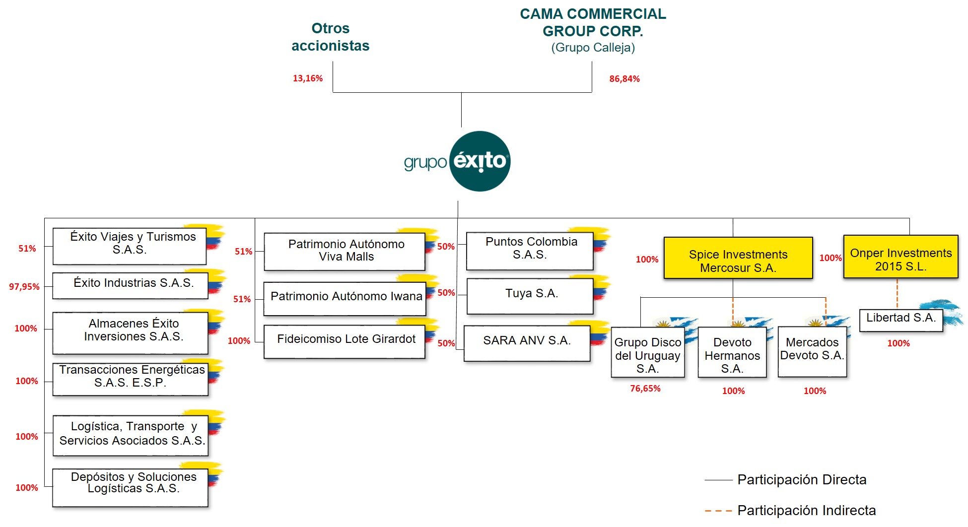 Estructura accionaria Junio 2025