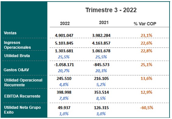 Resultados tercer semestre Grupo Éxito