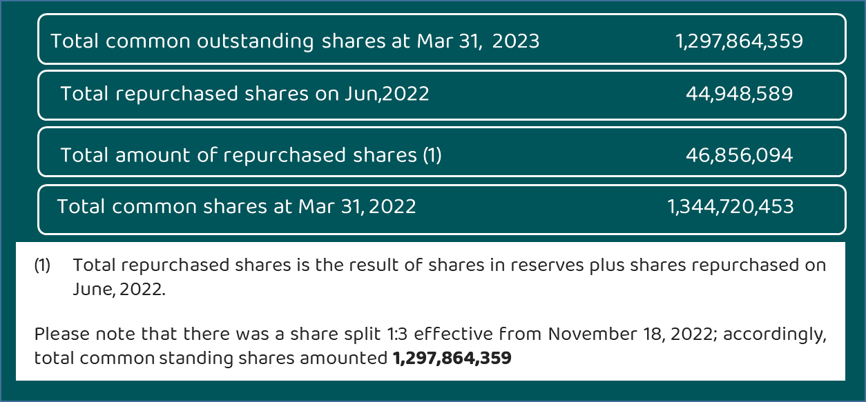 Outstanding shares