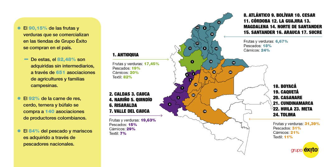 Grupo-Éxito-le-apuesta-a-la-compra-local-en-Colombia