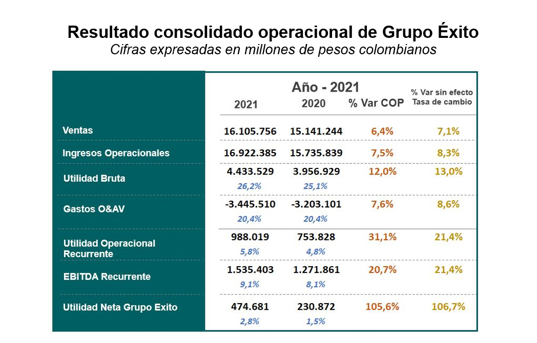 Resultado consolidado operacional de Grupo Éxito