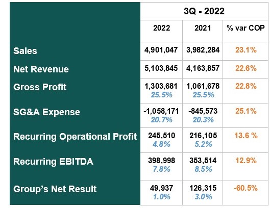 Results 3Q2022