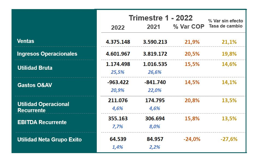 Resultado consolidado de Grupo Éxito primer trimestre 2022