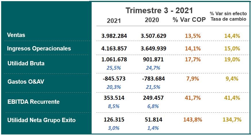 resultados-Grupo-Éxito- 3er-trimestre