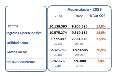 Resultados consolidados