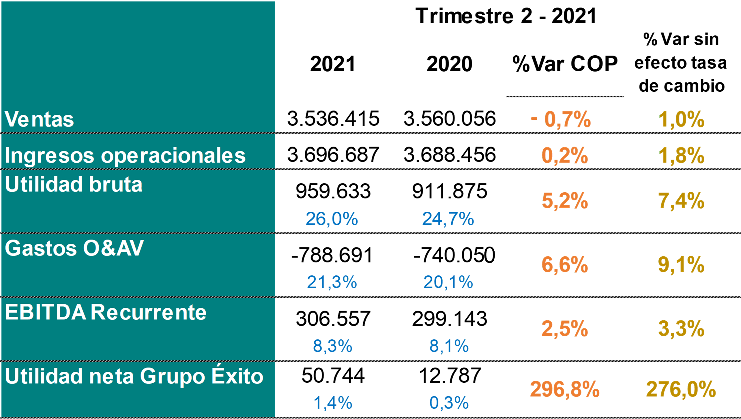 resultados-Grupo-Éxito